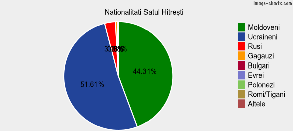 Nationalitati Satul Hitreşti